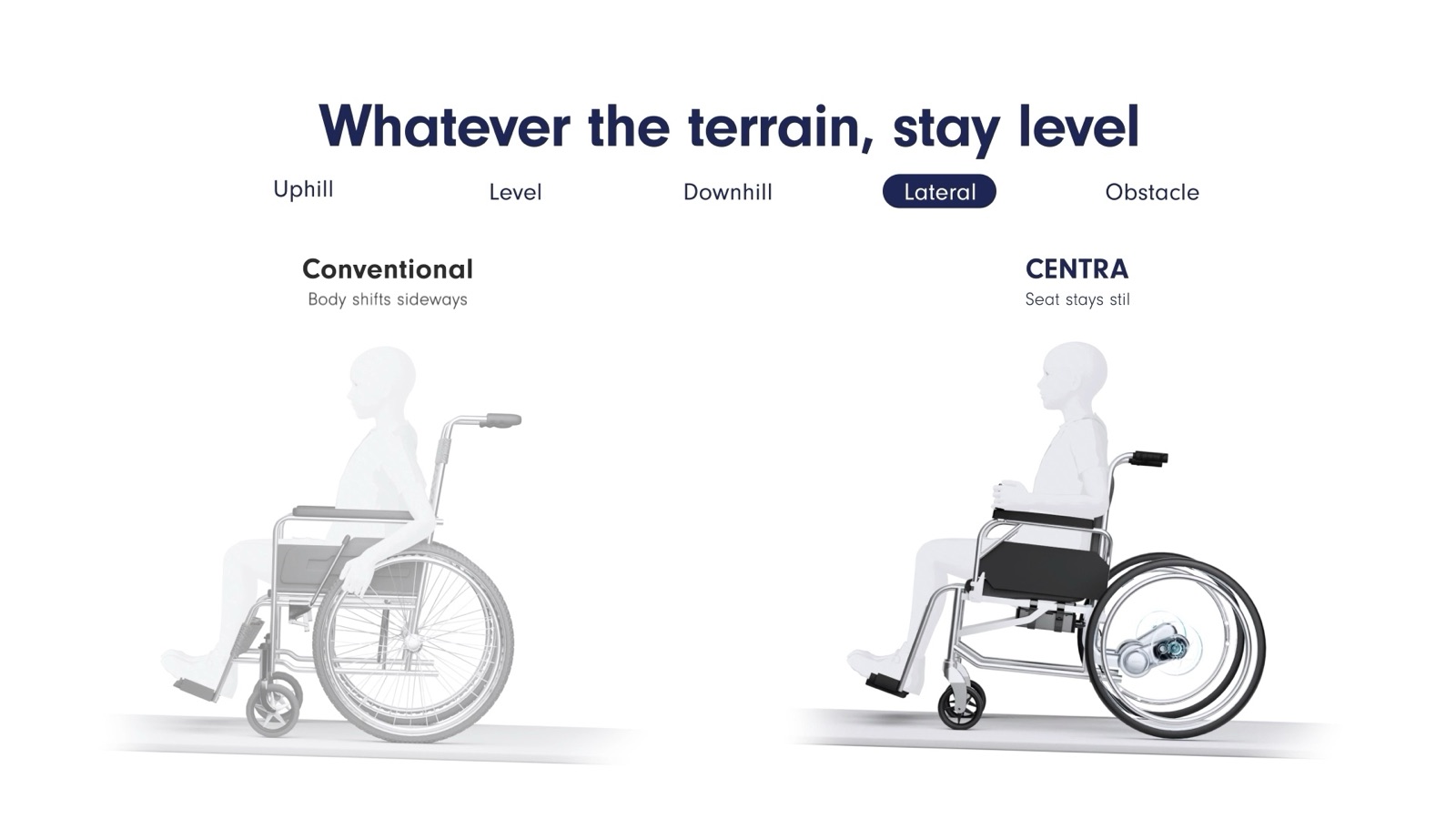 Illustration comparing a conventional manual wheelchair and one with CENTRA on a lateral slope
